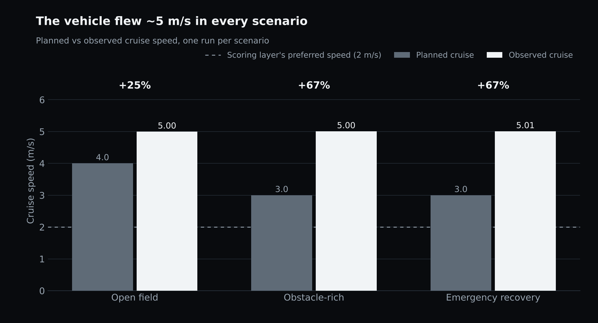 Bar chart comparing planned and observed cruise speed in three scenarios. Planned speeds were 4.0, 3.0 and 3.0 metres per second; observed speed was about 5.0 in every scenario, which is 25, 67 and 67 percent higher.