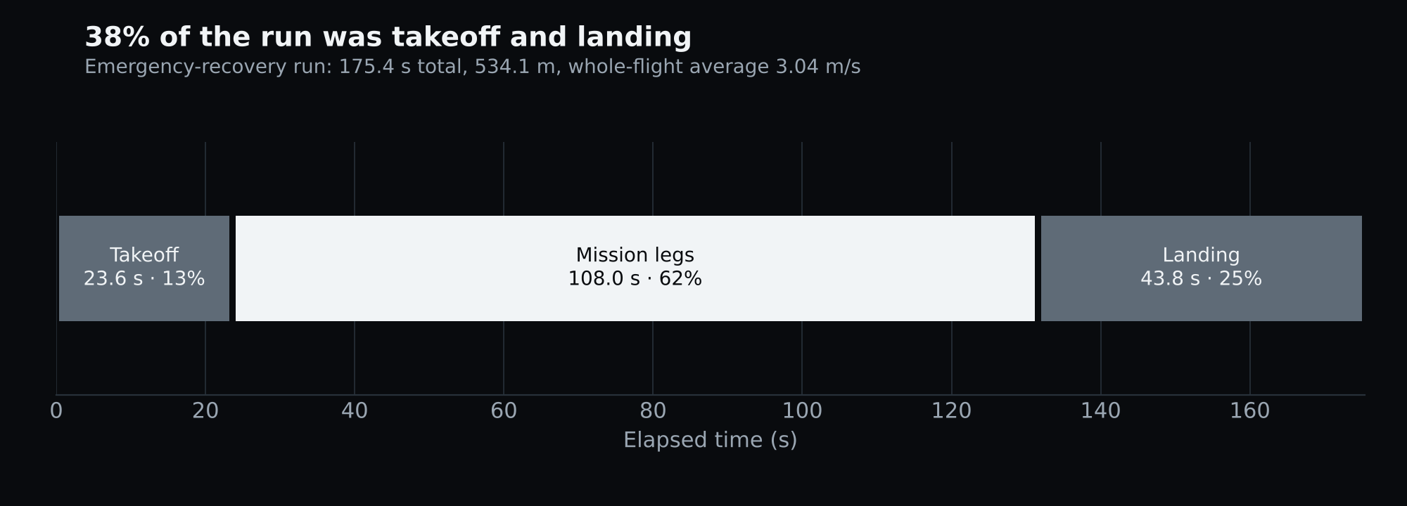 Horizontal bar showing the emergency recovery run split into takeoff 23.6 seconds, mission legs 108.0 seconds and landing 43.8 seconds.