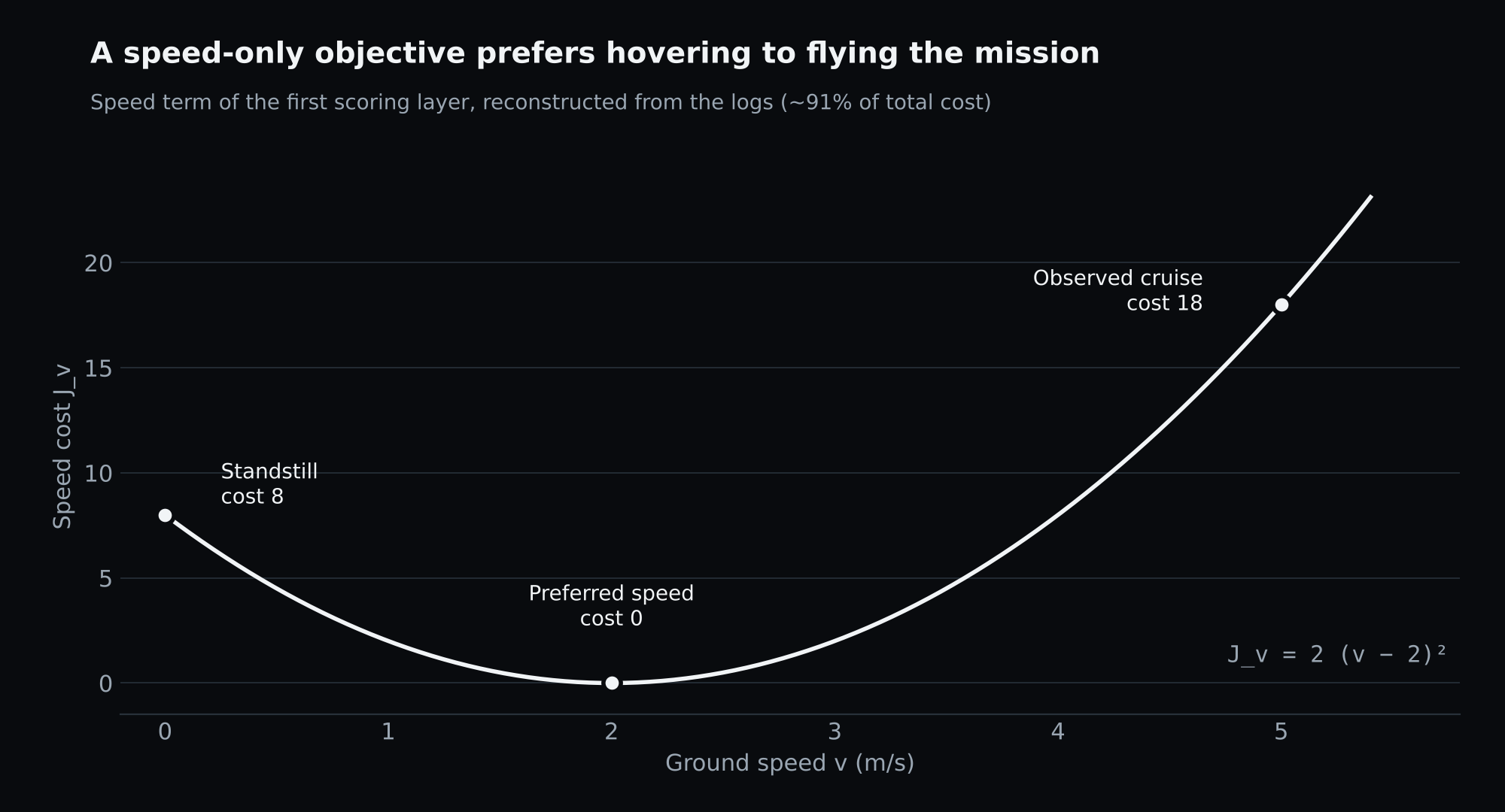 Curve of the speed cost 2 times (v minus 2) squared. The cost is 8 at standstill, 0 at 2 metres per second and 18 at the observed cruise speed of 5 metres per second.